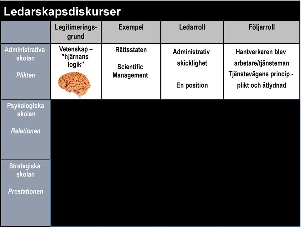 Stilteorier Tester Livscykel PedagogisktStrategisktTransformativtAutentisktledarskap Tjänstevägens princip En position plikt och åtlydnad Relationer och relationskapital Roll