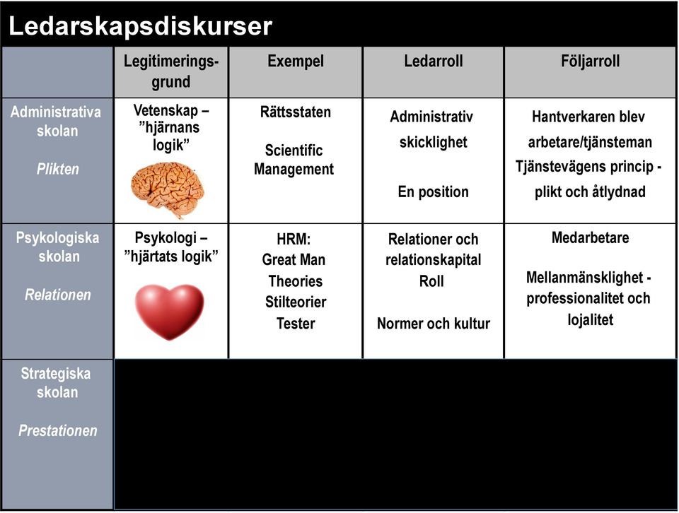 Stilteorier Tester Livscykel PedagogisktStrategisktTransformativtAutentisktledarskap Tjänstevägens princip En position plikt och åtlydnad Relationer och relationskapital Roll