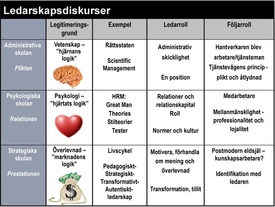 Stilteorier Tester Livscykel PedagogisktStrategisktTransformativtAutentisktledarskap Tjänstevägens princip En position plikt och åtlydnad Relationer och relationskapital Roll