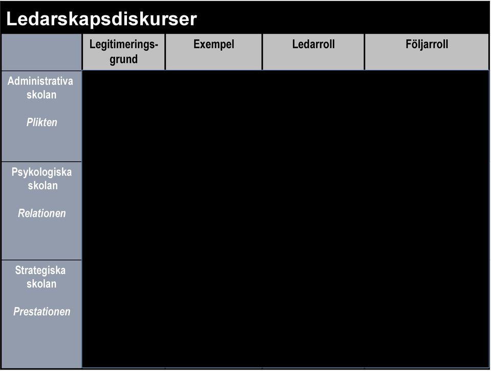 Stilteorier Tester Livscykel PedagogisktStrategisktTransformativtAutentisktledarskap Tjänstevägens princip En position plikt och åtlydnad Relationer och relationskapital Roll