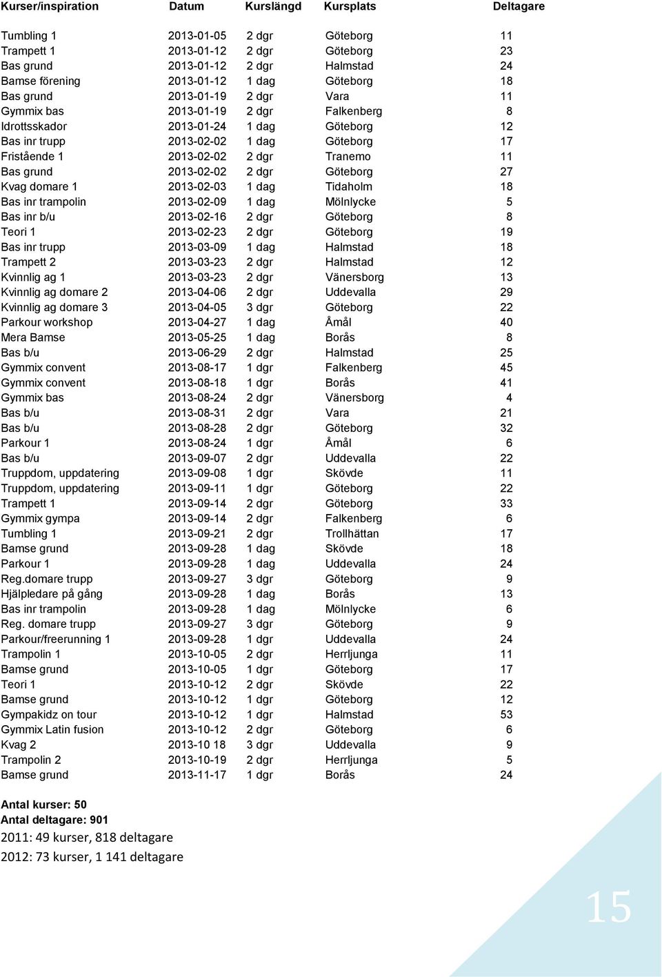 2013-02-02 2 dgr Tranemo 11 Bas grund 2013-02-02 2 dgr Göteborg 27 Kvag domare 1 2013-02-03 1 dag Tidaholm 18 Bas inr trampolin 2013-02-09 1 dag Mölnlycke 5 Bas inr b/u 2013-02-16 2 dgr Göteborg 8