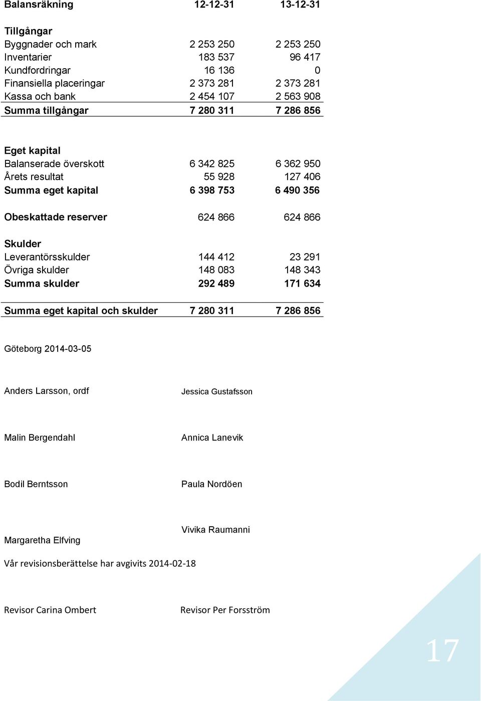 866 624 866 Skulder Leverantörsskulder 144 412 23 291 Övriga skulder 148 083 148 343 Summa skulder 292 489 171 634 Summa eget kapital och skulder 7 280 311 7 286 856 Göteborg 2014-03-05 Anders