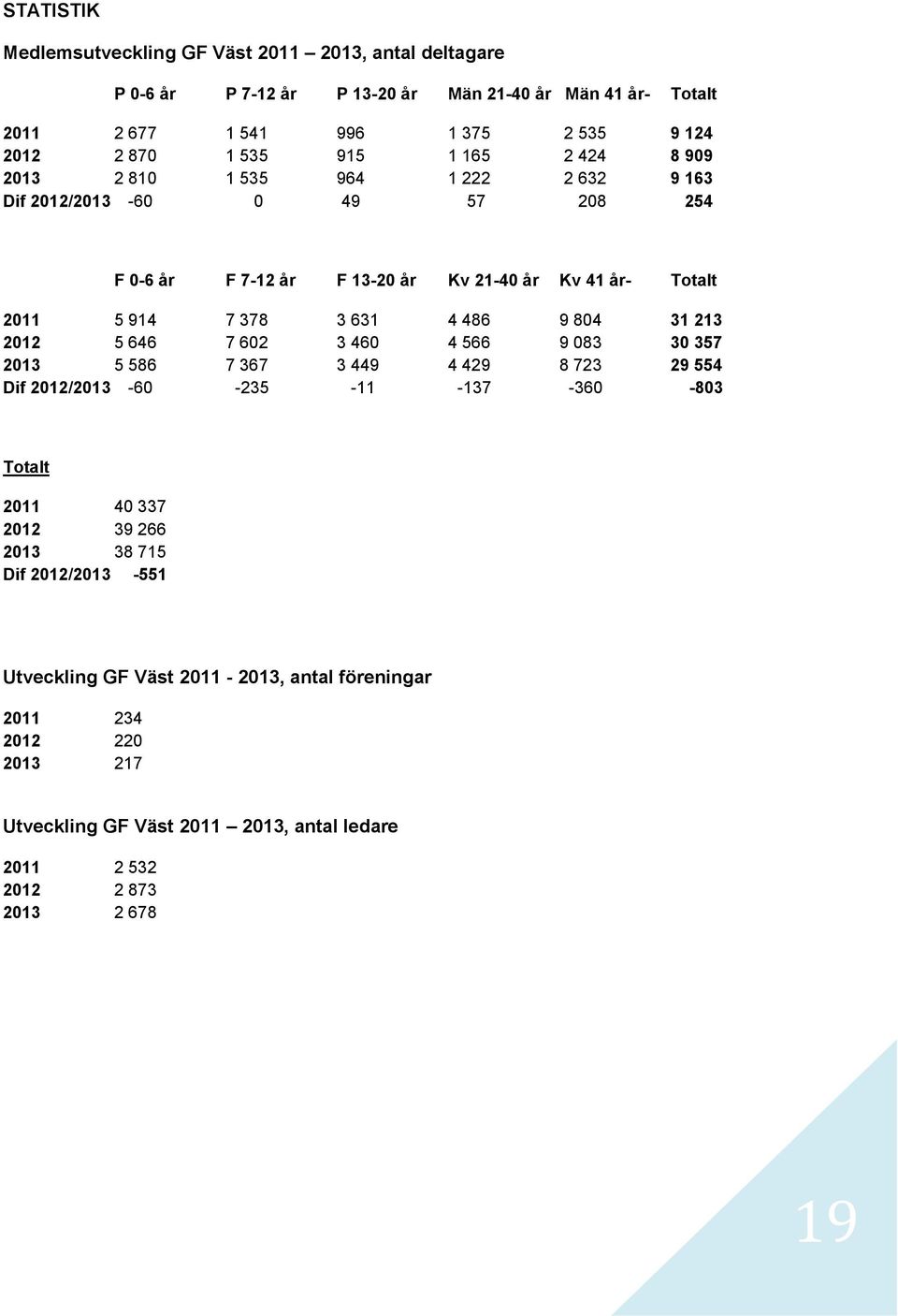 631 4 486 9 804 31 213 2012 5 646 7 602 3 460 4 566 9 083 30 357 2013 5 586 7 367 3 449 4 429 8 723 29 554 Dif 2012/2013-60 -235-11 -137-360 -803 Totalt 2011 40 337 2012 39 266