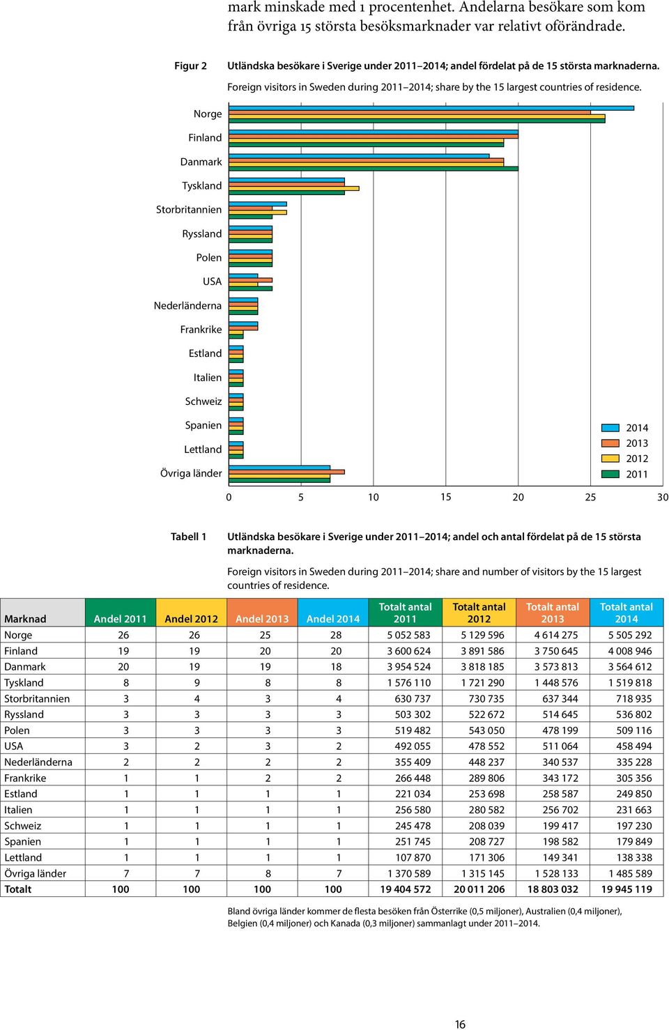 Norge Finland Danmark Tyskland Storbritannien Ryssland Polen USA Nederländerna Frankrike Estland Italien Schweiz Spanien Lettland Övriga länder 2014 2013 2012 2011 0 5 10 15 20 25 30 Tabell 1