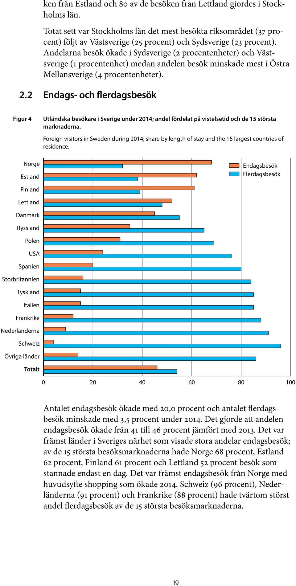 Andelarna besök ökade i Sydsverige (2 procentenheter) och Västsverige (1 procentenhet) medan andelen besök minskade mest i Östra Mellansverige (4 procentenheter). 2.