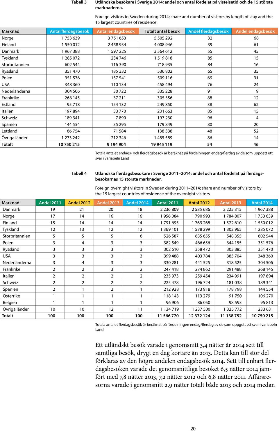 Marknad Antal flerdagsbesök Antal endagsbesök Totalt antal besök Andel flerdagsbesök Andel endagsbesök Norge 1 753 639 3 751 653 5 505 292 32 68 Finland 1 550 012 2 458 934 4 008 946 39 61 Danmark 1