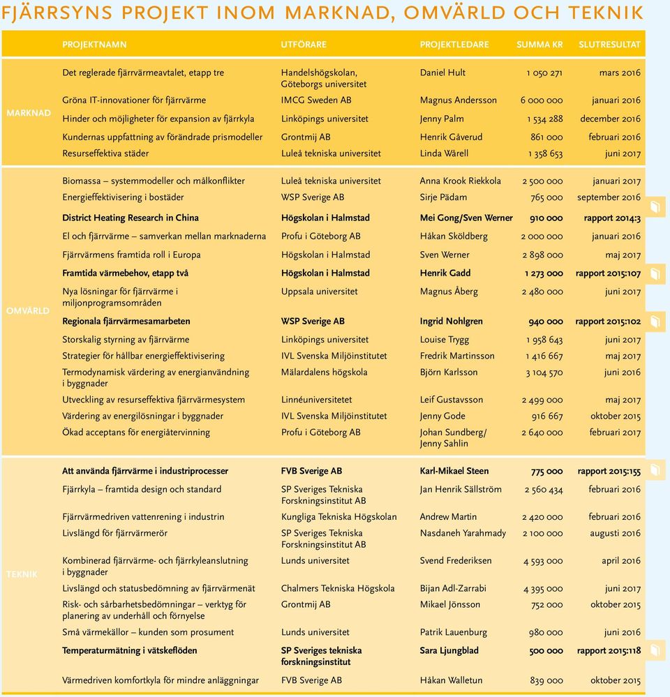 Linköpings universitet Jenny Palm 1 534 288 december 2016 Kundernas uppfattning av förändrade prismodeller Grontmij AB Henrik Gåverud 861 000 februari 2016 Resurseffektiva städer Luleå tekniska