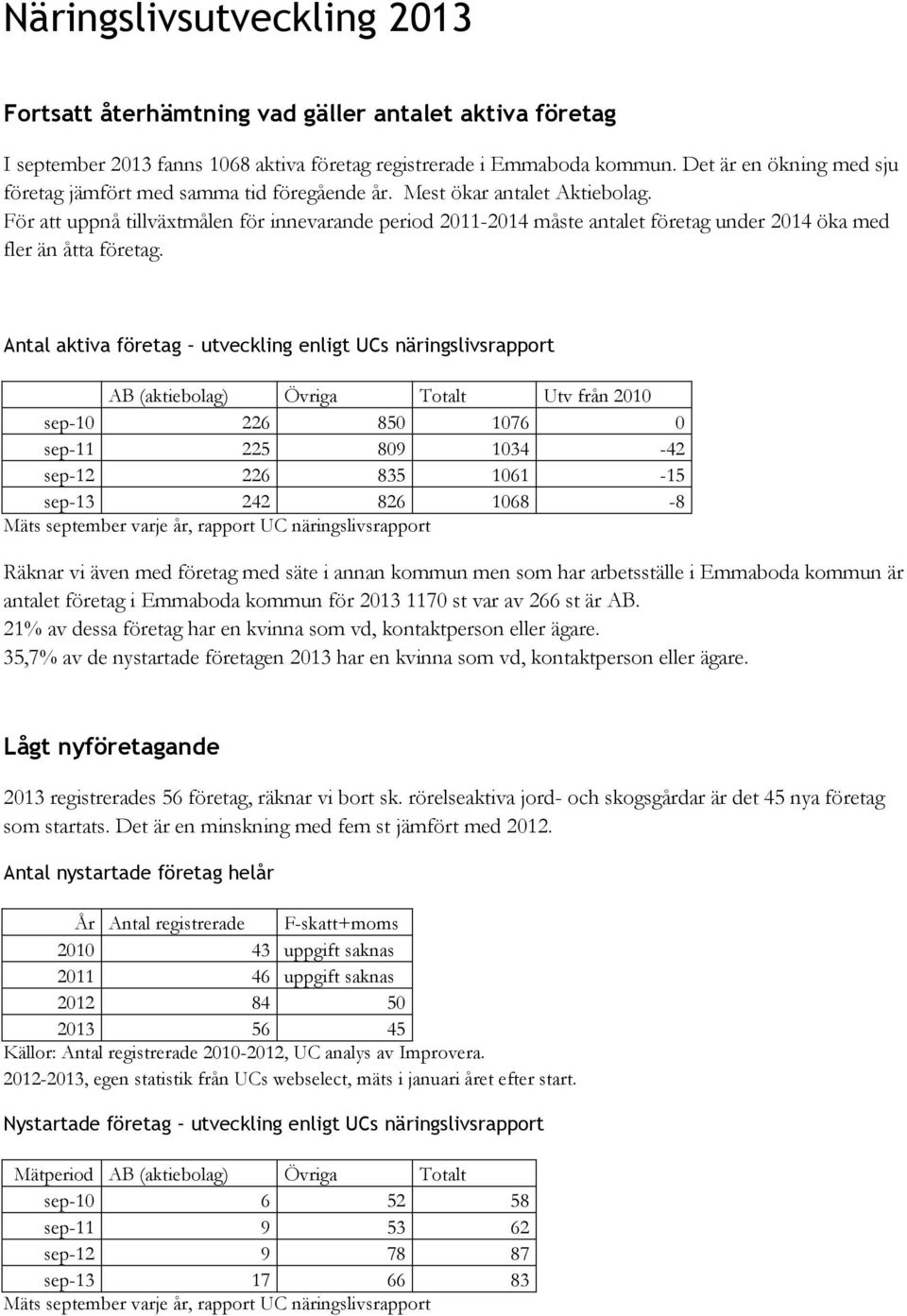 För att uppnå tillväxtmålen för innevarande period 2011-2014 måste antalet företag under 2014 öka med fler än åtta företag.