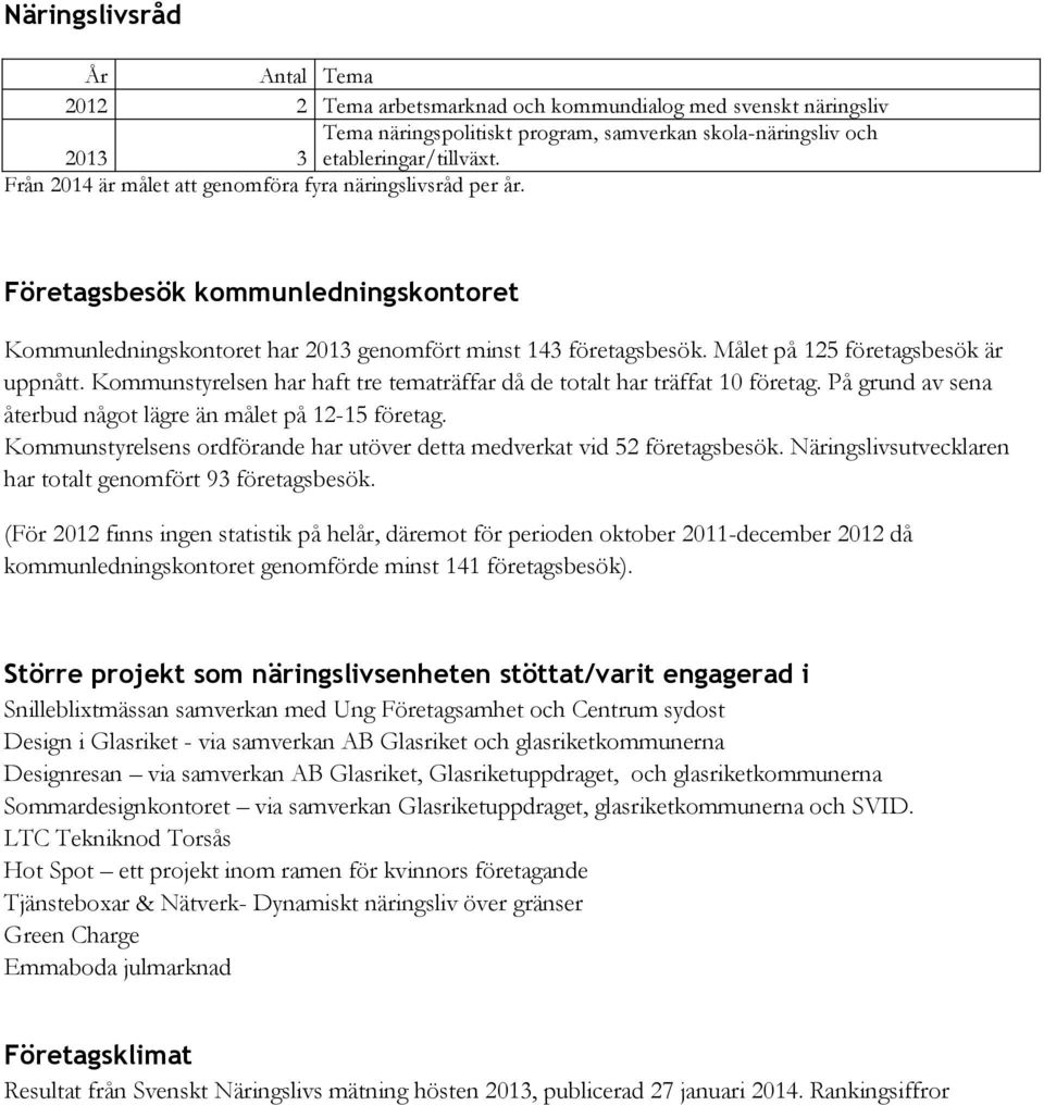 Målet på 125 företagsbesök är uppnått. Kommunstyrelsen har haft tre tematräffar då de totalt har träffat 10 företag. På grund av sena återbud något lägre än målet på 12-15 företag.