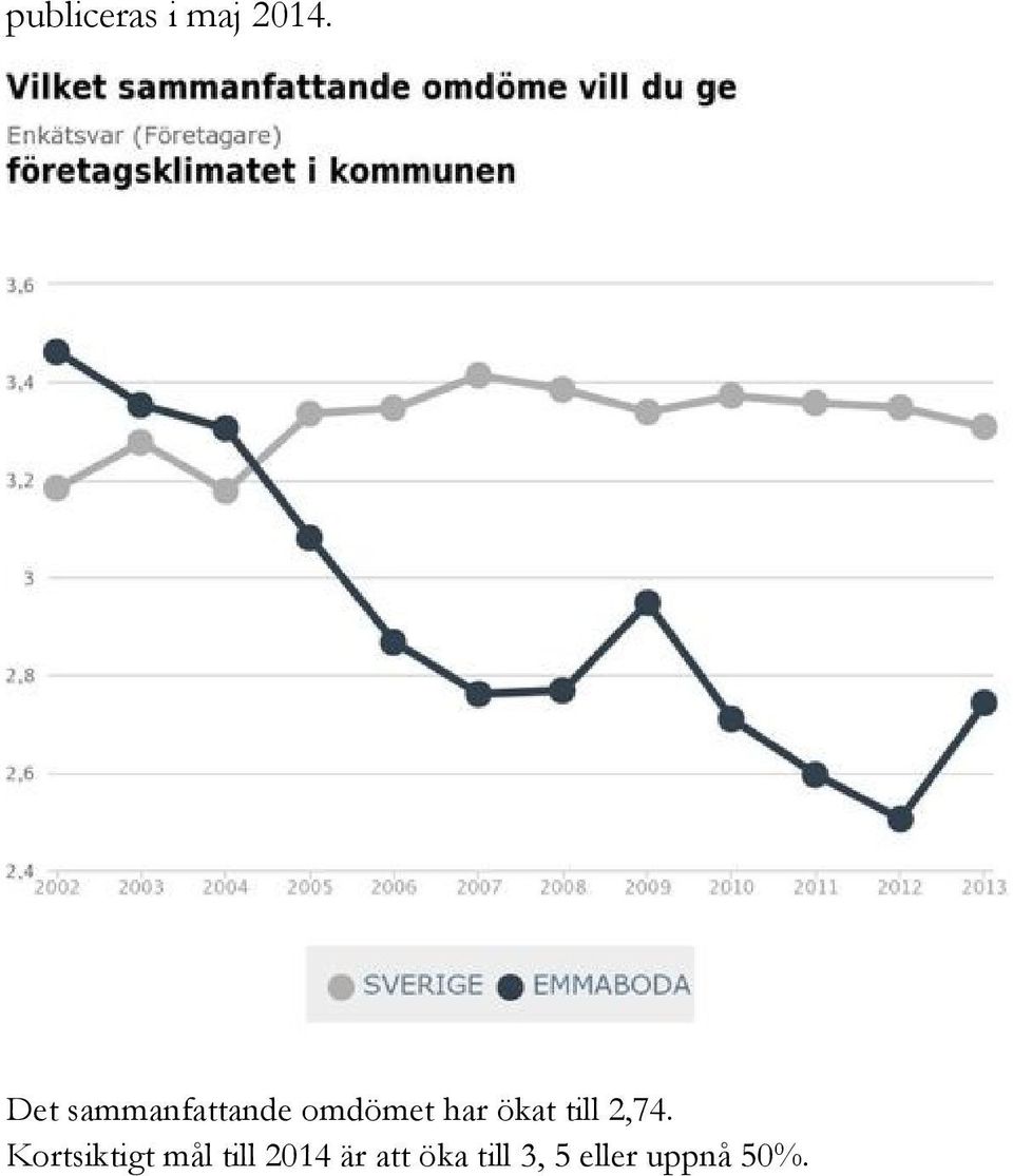 ökat till 2,74.