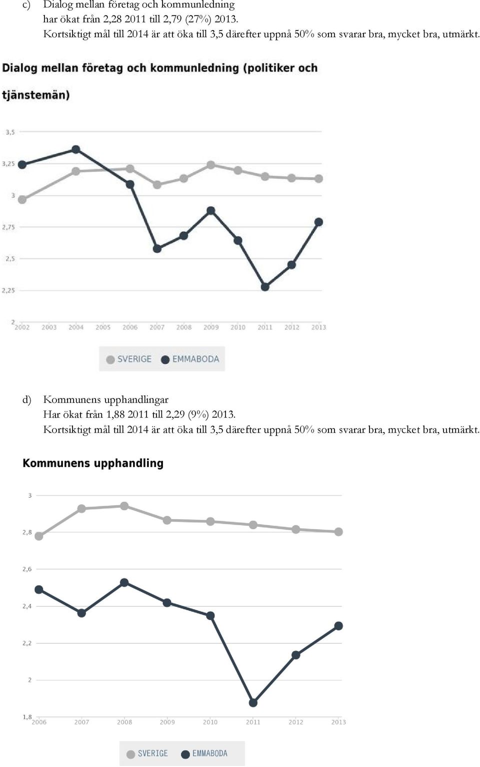 bra, utmärkt. d) Kommunens upphandlingar Har ökat från 1,88 2011 till 2,29 (9%) 2013.