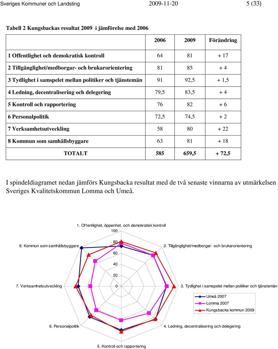 rapportering 76 82 + 6 6 Personalpolitik 72,5 74,5 + 2 7 Verksamhetsutveckling 58 80 + 22 8 Kommun som samhällsbyggare 63 81 + 18 TOTALT 585 659,5 + 72,5 I spindeldiagramet nedan jämförs Kungsbacka