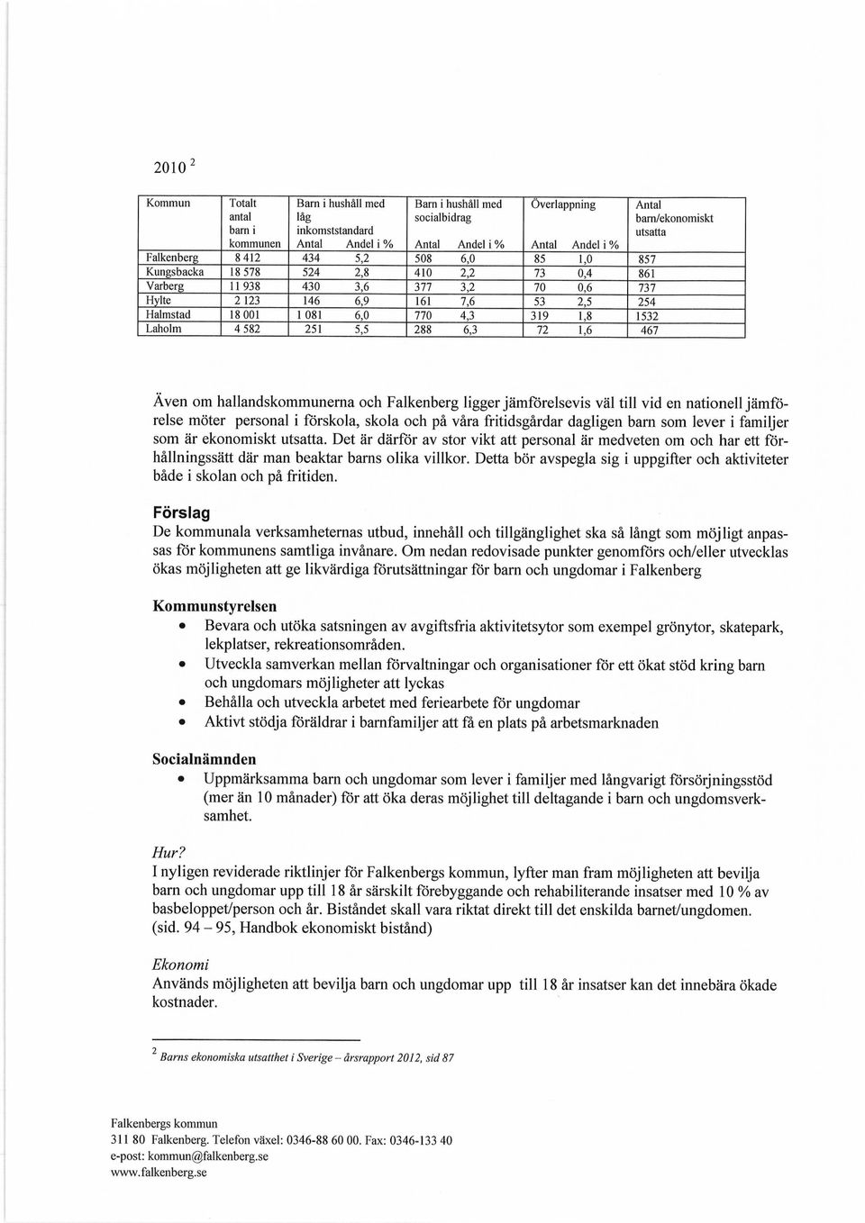 4 582 251 5,5 288 6,3 72 1,6 467 Antal barn/ekonomiskt utsatta Även om hallandskommunerna och Falkenberg ligger jämförelsevis väl till vid en nationell jämförelse möter personal i förskola, skola och