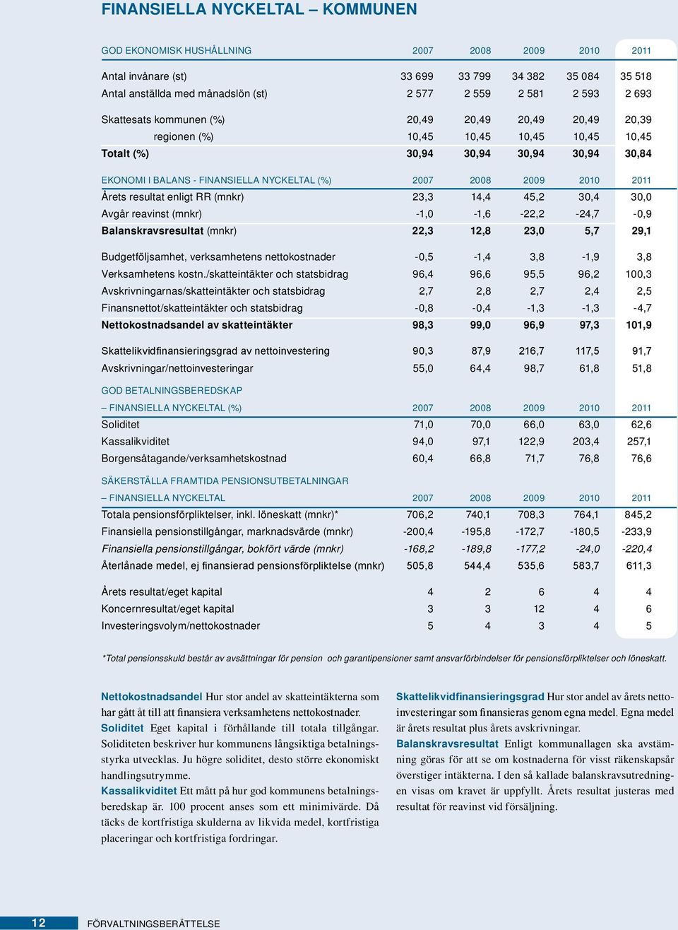 2009 2010 2011 Årets resultat enligt RR (mnkr) 23,3 14,4 45,2 30,4 30,0 Avgår reavinst (mnkr) -1,0-1,6-22,2-24,7-0,9 Balanskravsresultat (mnkr) 22,3 12,8 23,0 5,7 29,1 Budgetföljsamhet, verksamhetens