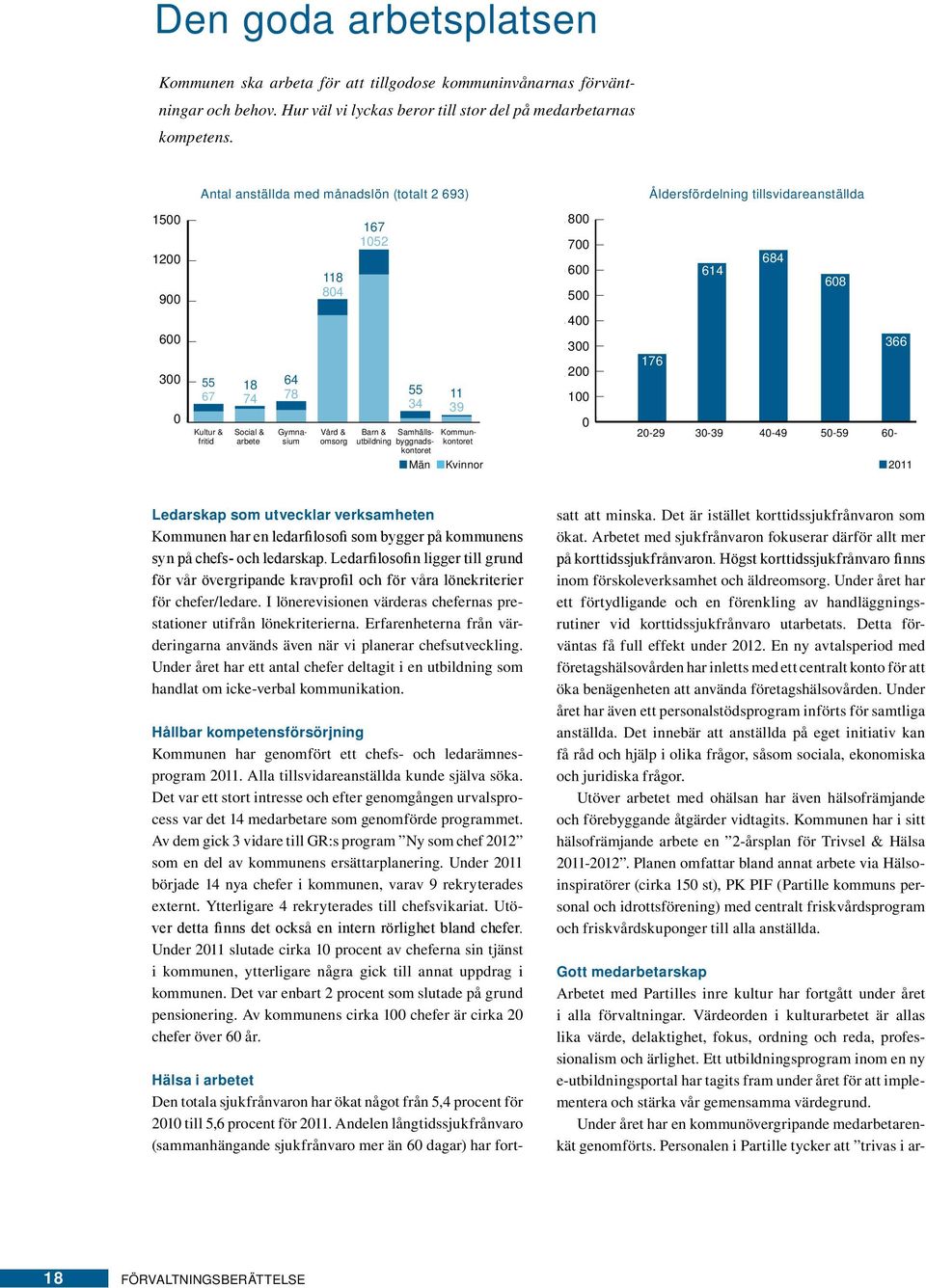 1200 6,2 5,4 118 5,4 804 900 4,1 600 3,3 Kvinnor 300 0 Män 55 67 29 år + yngre 18 74 Kultur & Social & Gymna- Vård & Barn & Samhälls- Kommunfritid 20-29 30-39 40-49 50-59 60- arbete sium omsorg