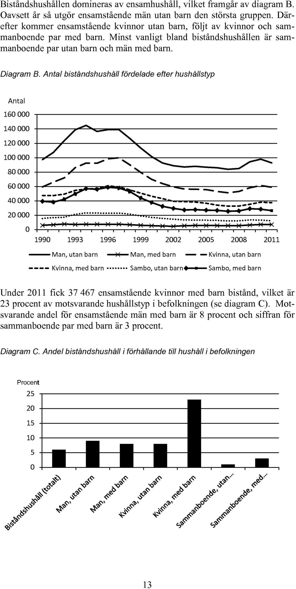 Antal biståndshushåll fördelade efter hushållstyp Antal 0 000 0 000 0 000 100 000 0000 60000 0000 000 10 ^^ Man, utan barn * Kvinna, med barn 1 02 Man, med barn Sambo, utan barn< 05 0 11 Kvinna, utan