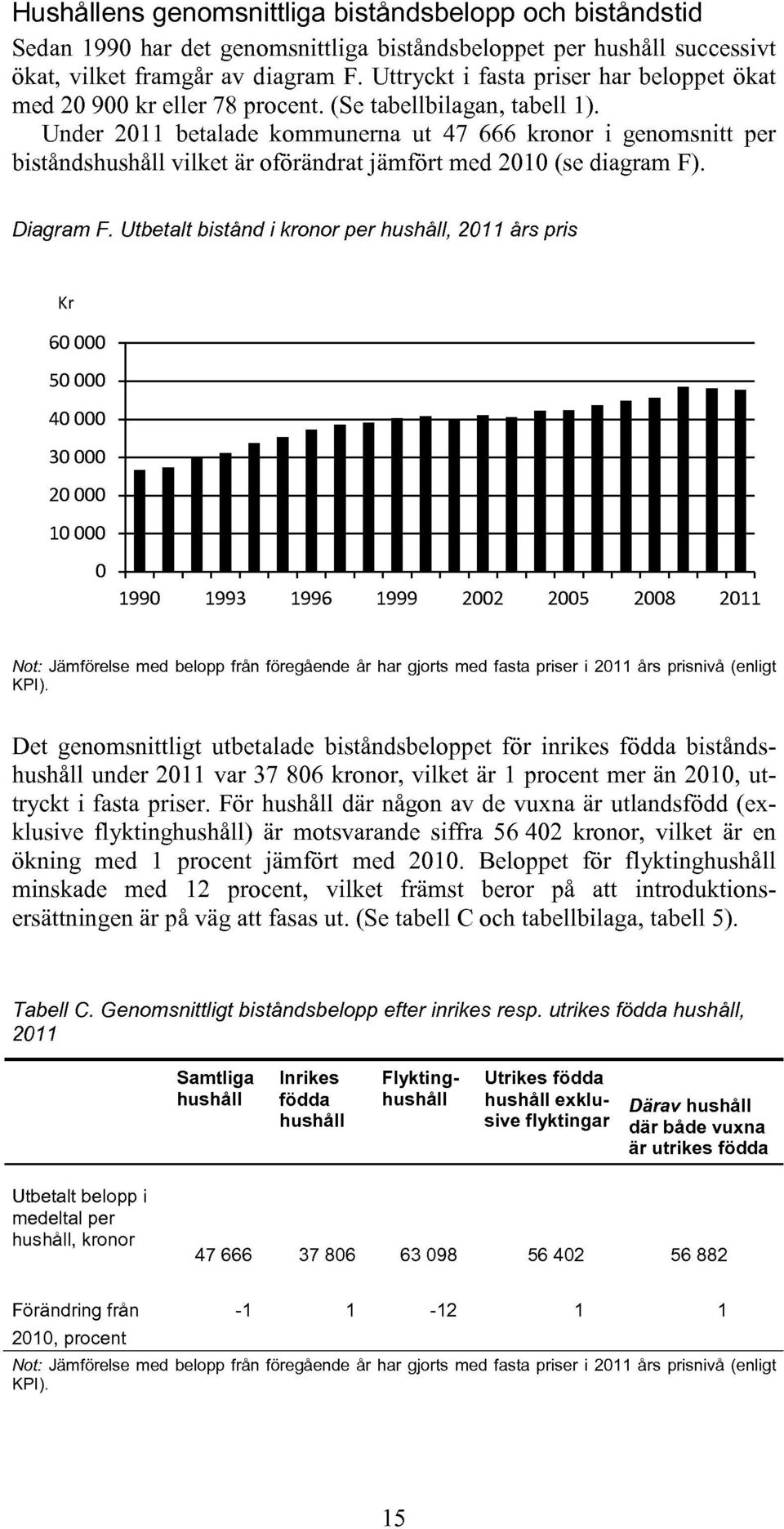 Under 11 betalade kommunerna ut 7 666 kronor i genomsnitt per biståndshushåll vilket är oförändrat jämfört med 10 (se diagram F). Diagram F.