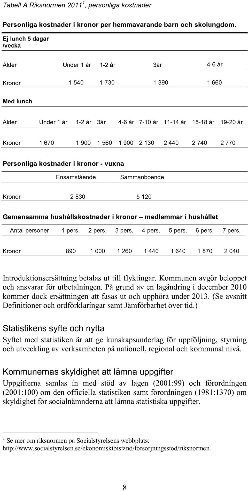 Personliga kostnader i kronor - vuna Ensamstående Sammanboende Kronor 230 5 0 Gemensamma hushållskostnader i kronor- medlemmar i hushållet Antal personer 1 pers. 2 pers. 3 pers. pers. 5 pers. 6 pers.