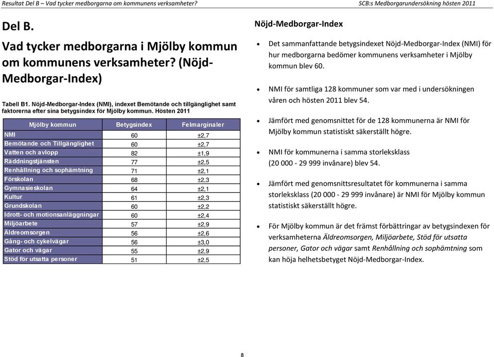 Hösten 2011 Mjölby kommun er NMI 60 ±2,7 Bemötande och Tillgänglighet 60 ±2,7 Vatten och avlopp 82 ±1,9 Räddningstjänsten 77 ±2,5 Renhållning och sophämtning 71 ±2,1 Förskolan 68 ±2,3 Gymnasieskolan