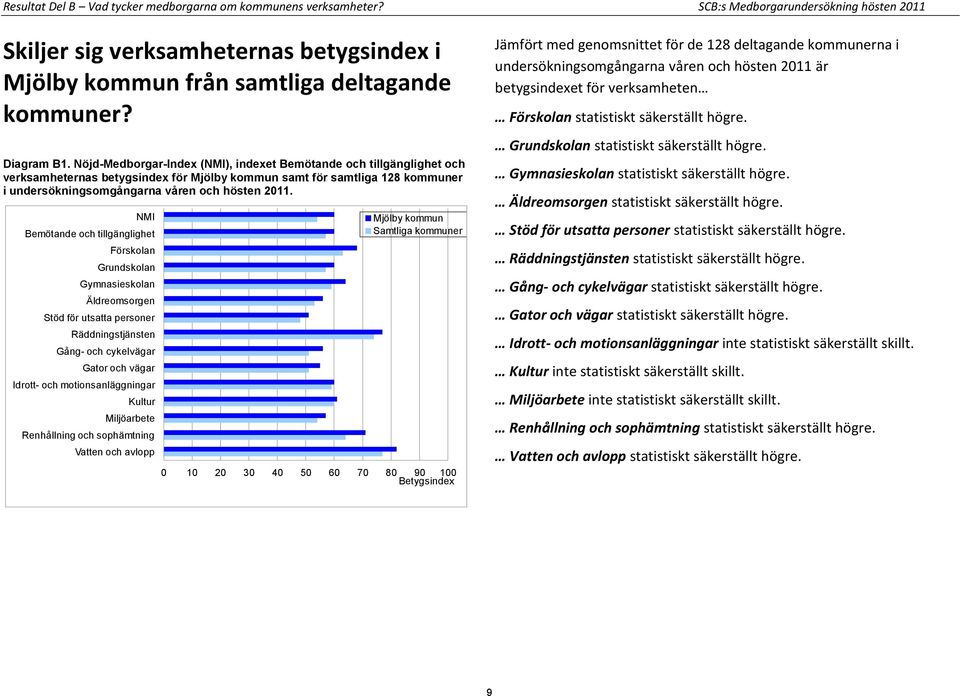 Nöjd-Medborgar-Index (NMI), indexet Bemötande och tillgänglighet och verksamheternas betygsindex för Mjölby kommun samt för samtliga 128 kommuner i undersökningsomgångarna våren och hösten 2011.