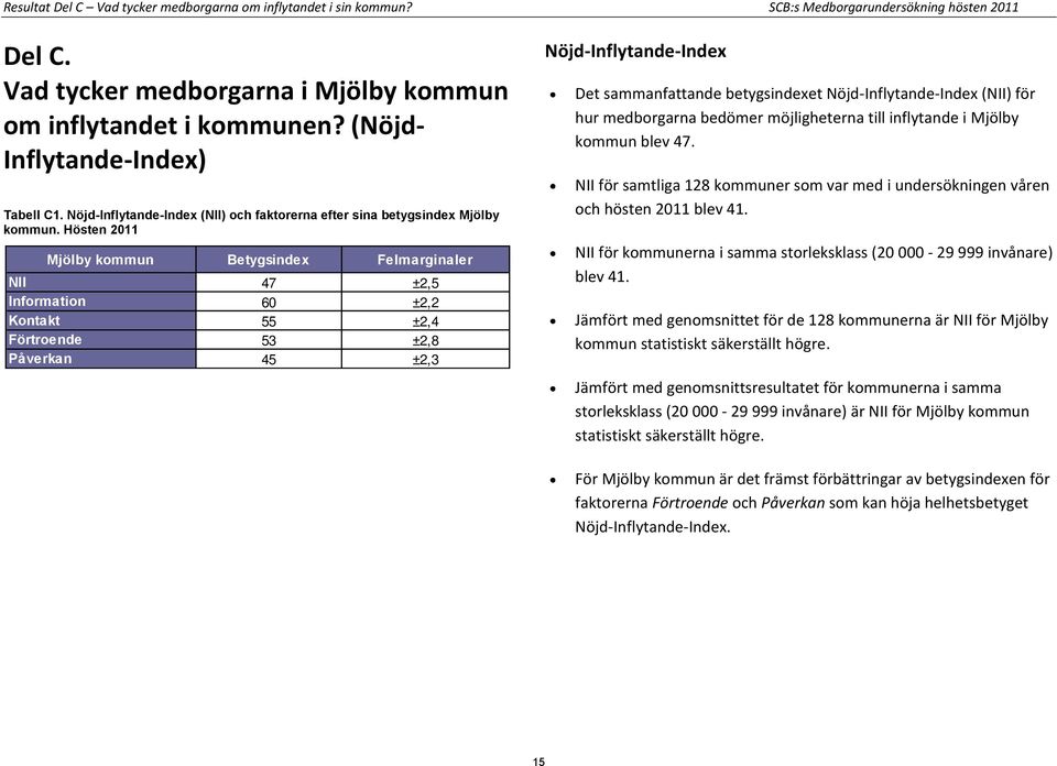 Hösten 2011 Mjölby kommun er NII 47 ±2,5 Information 60 ±2,2 Kontakt 55 ±2,4 Förtroende 53 ±2,8 Påverkan 45 ±2,3 Nöjd-Inflytande-Index Det sammanfattande betygsindexet Nöjd-Inflytande-Index (NII) för