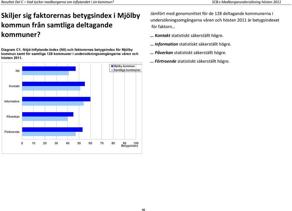 NII Mjölby kommun Samtliga kommuner Jämfört med genomsnittet för de 128 deltagande kommunerna i undersökningsomgångarna våren och hösten 2011 är betygsindexet för faktorn Kontakt statistiskt