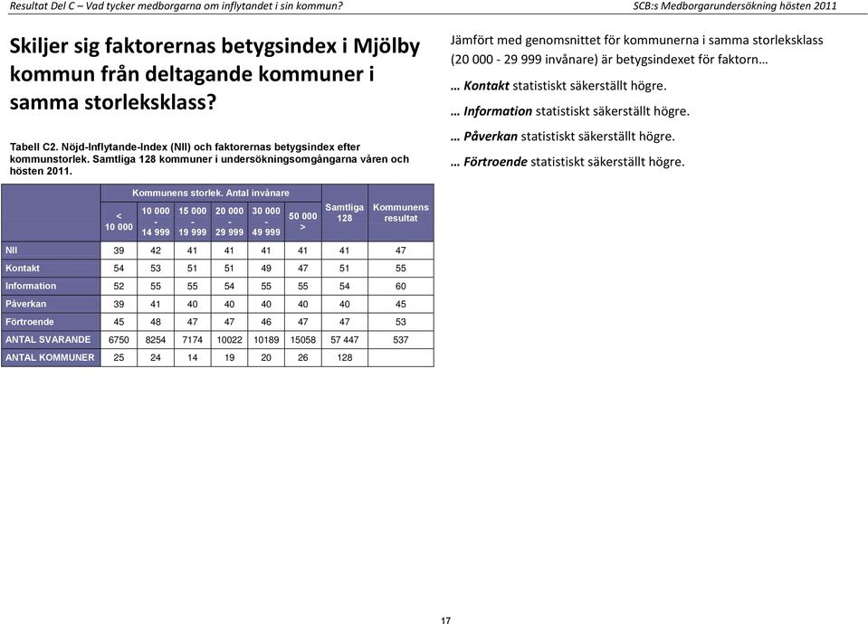 Nöjd-Inflytande-Index (NII) och faktorernas betygsindex efter kommunstorlek. Samtliga 128 kommuner i undersökningsomgångarna våren och hösten 2011.