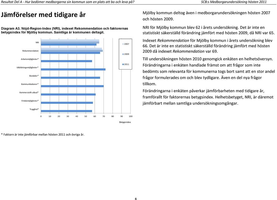 NRI Rekommendation Arbetsmöjligheter* Utbildningsmöjligheter* Bostäder* Kommunikationer* Kommersiellt utbud* Fritidsmöjligheter* Trygghet* 2007 2009 2011 Mjölby kommun deltog även i