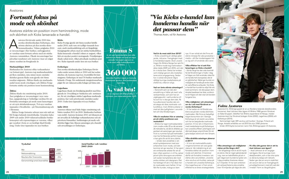 skönhetsmarknaden. Vidare präglades 2010 av investeringar i fler butiker, ombyggnation av varuhus samt fortsatt arbete med att stärka Axstores varumärken.