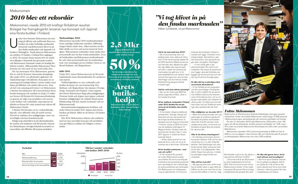 Dessutom tog Mekonomen klivet in på den finska marknaden och öppnade två butiker i Helsingfors. Totalt planerar Mekonomen att etablera 15 butiker i Finland före utgången av 2012.