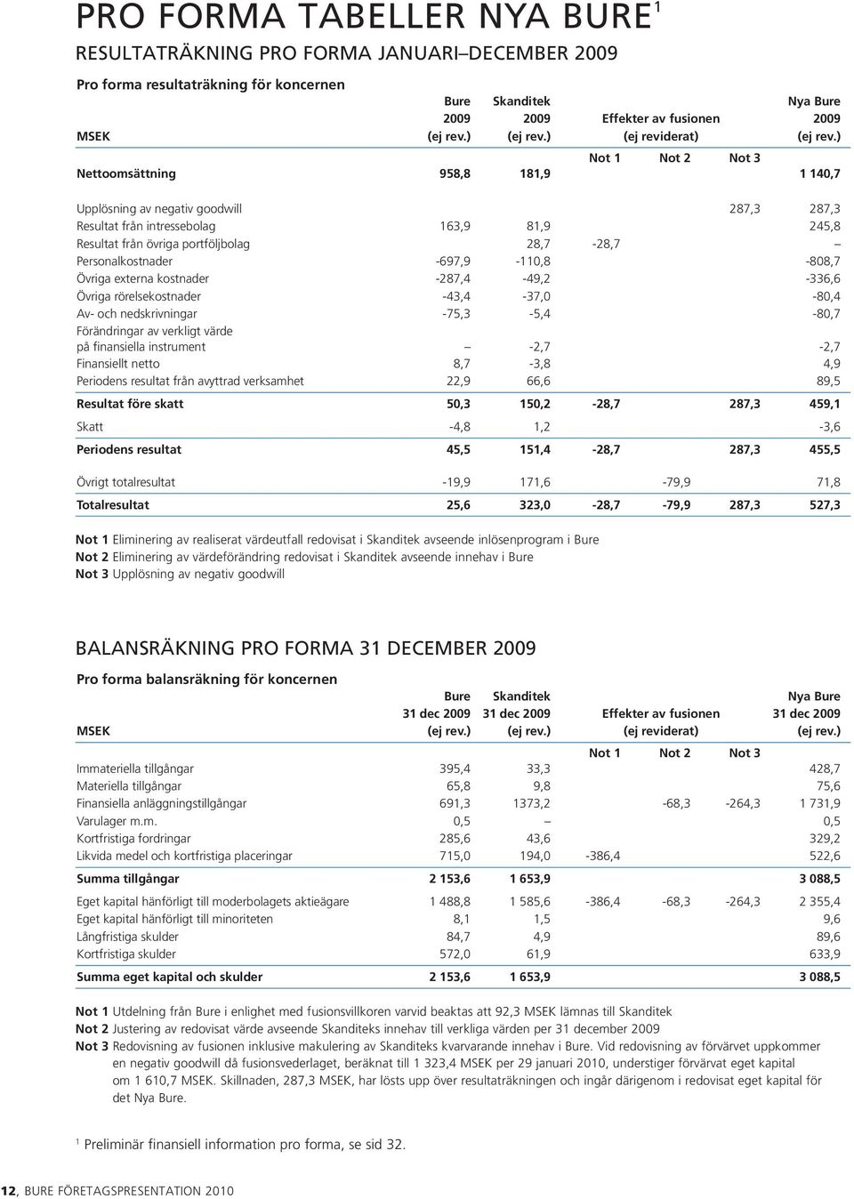 ) Not 1 Not 2 Not 3 Nettoomsättning 958,8 181,9 1 140,7 Upplösning av negativ goodwill 287,3 287,3 Resultat från intressebolag 163,9 81,9 245,8 Resultat från övriga portföljbolag 28,7-28,7