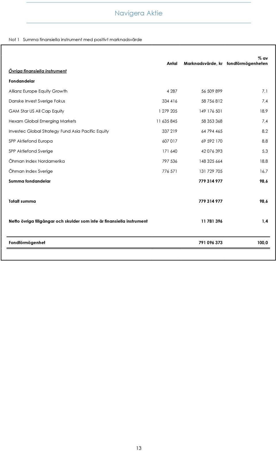 Strategy Fund Asia Pacific Equity 337 219 64 794 465 8,2 SPP Aktiefond Europa 607 017 69 592 170 8,8 SPP Aktiefond Sverige 171 640 42 076 393 5,3 Öhman Index Nordamerika 797 536 148 325 664 18,8