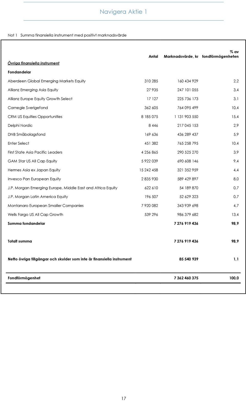 US Equities Opportunities 8 185 075 1 131 903 550 15,4 Delphi Nordic 8 446 217 045 153 2,9 DNB Småbolagsfond 169 636 436 289 437 5,9 Enter Select 451 382 765 258 795 10,4 First State Asia Pacific