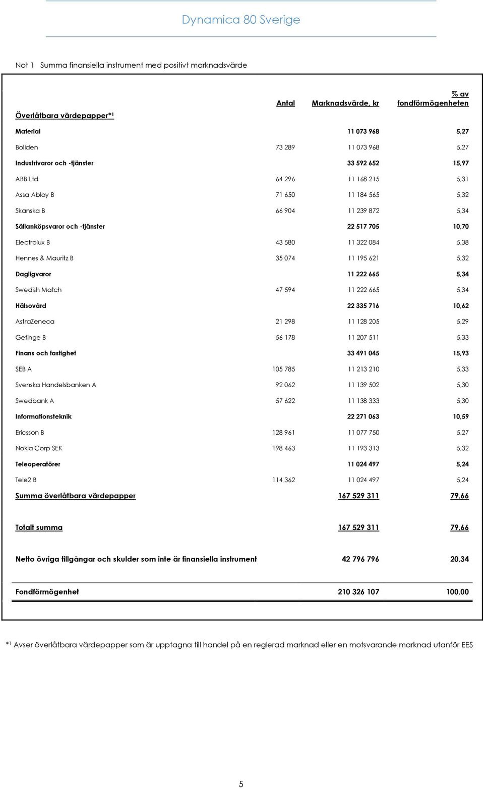 10,70 Electrolux B 43 580 11 322 084 5,38 Hennes & Mauritz B 35 074 11 195 621 5,32 Dagligvaror 11 222 665 5,34 Swedish Match 47 594 11 222 665 5,34 Hälsovård 22 335 716 10,62 AstraZeneca 21 298 11