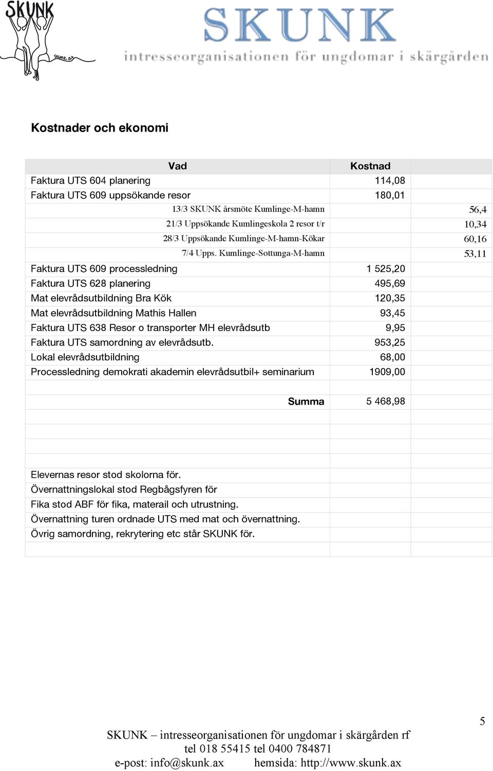 Kumlinge-Sottunga-M-hamn 53,11 Faktura UTS 609 processledning 1 525,20 Faktura UTS 628 planering 495,69 Mat elevrådsutbildning Bra Kök 120,35 Mat elevrådsutbildning Mathis Hallen 93,45 Faktura UTS