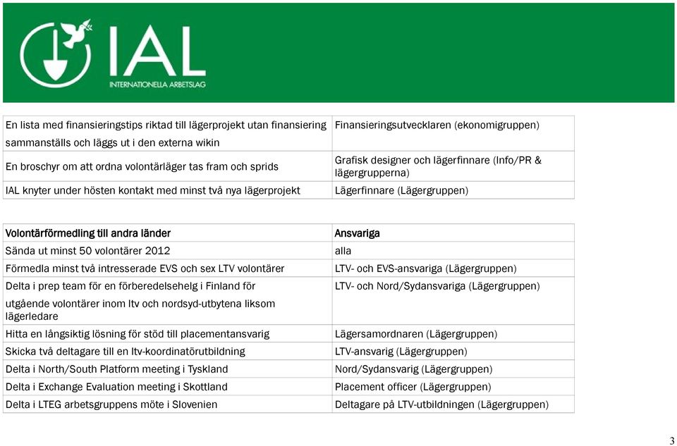 till andra länder Sända ut minst 50 volontärer 2012 Förmedla minst två intresserade EVS och sex LTV volontärer Delta i prep team för en förberedelsehelg i Finland för utgående volontärer inom ltv och