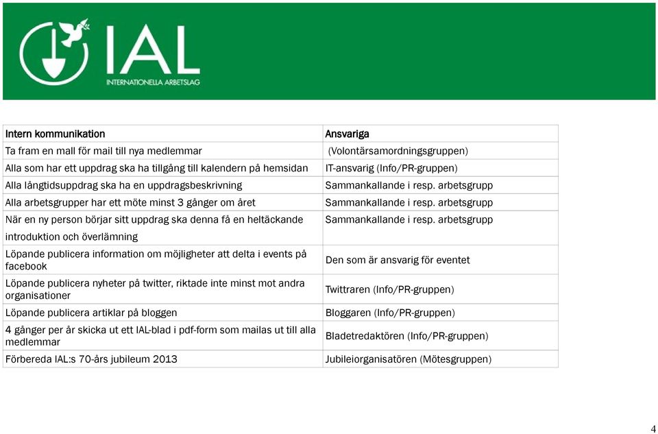 om möjligheter att delta i events på facebook Löpande publicera nyheter på twitter, riktade inte minst mot andra organisationer Löpande publicera artiklar på bloggen 4 gånger per år skicka ut ett