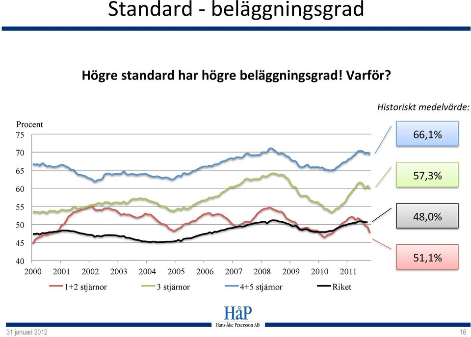 Historiskt medelvärde: Procent 75 70 65 60 55 50 45 40 2000 2001