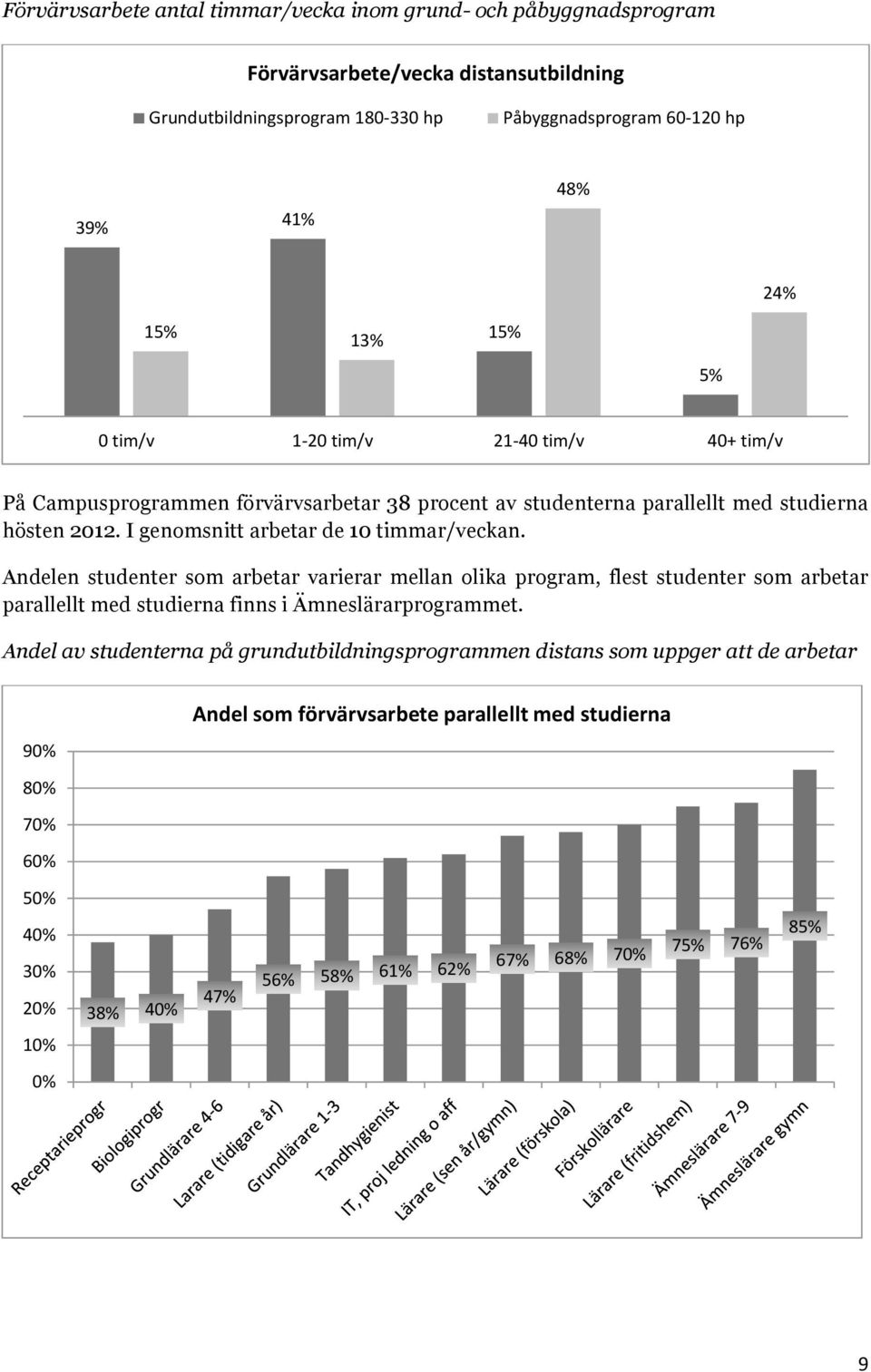 I genmsnitt arbetar de 10 timmar/veckan. Andelen studenter sm arbetar varierar mellan lika prgram, flest studenter sm arbetar parallellt med studierna finns i Ämneslärarprgrammet.