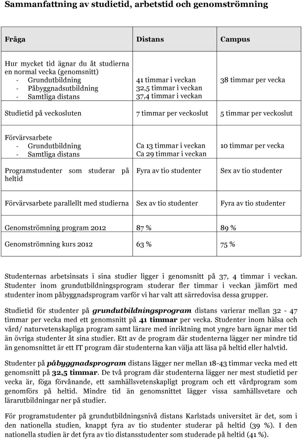 Samtliga distans Prgramstudenter sm studerar på heltid Ca 13 timmar i veckan Ca 29 timmar i veckan Fyra av ti studenter 10 timmar per vecka Sex av ti studenter Förvärvsarbete parallellt med studierna