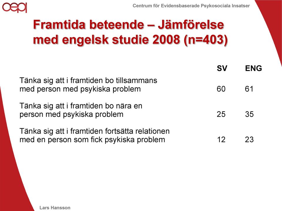 i framtiden bo nära en person med psykiska problem 25 35 Tänka sig att i