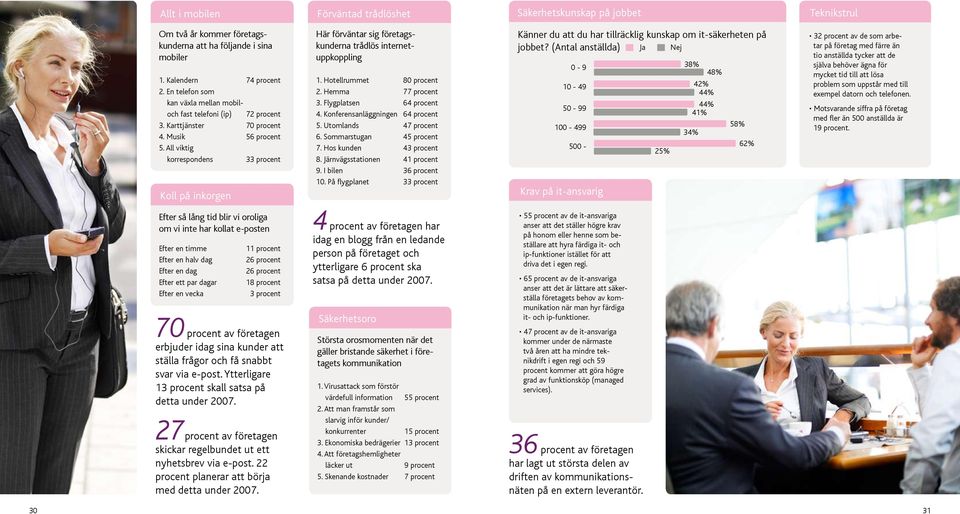 All viktig korrespondens 33 procent Koll på inkorgen Här förväntar sig företagskunderna trådlös internetuppkoppling 1. Hotellrummet 80 procent 2. Hemma 77 procent 3. Flygplatsen 64 procent 4.