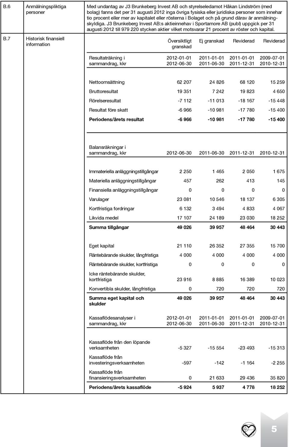 som innehar tio procent eller mer av kapitalet eller rösterna i Bolaget och på grund därav är anmälningskyldiga.