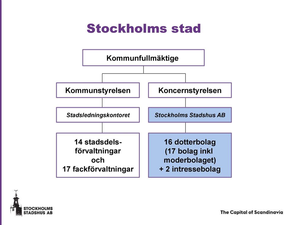 Stadshus AB 14 stadsdelsförvaltningar och 17