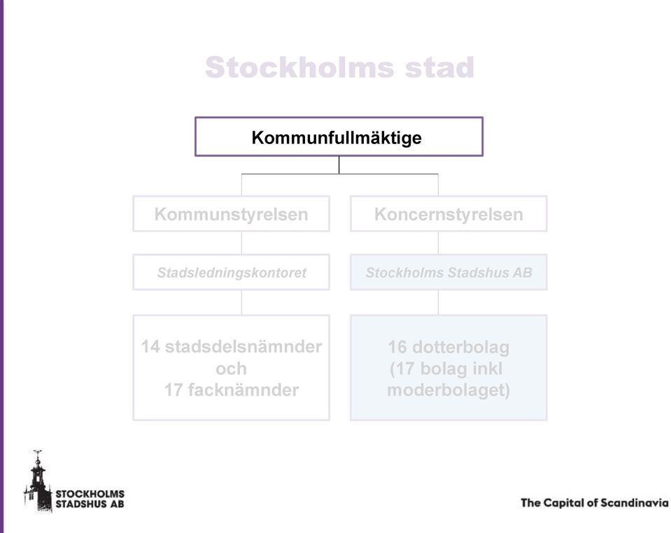 Stadsledningskontoret Stockholms Stadshus AB 14