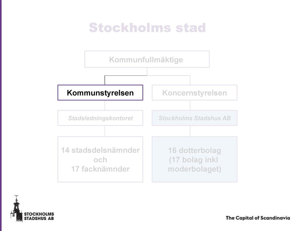 Stadsledningskontoret Stockholms Stadshus AB 14