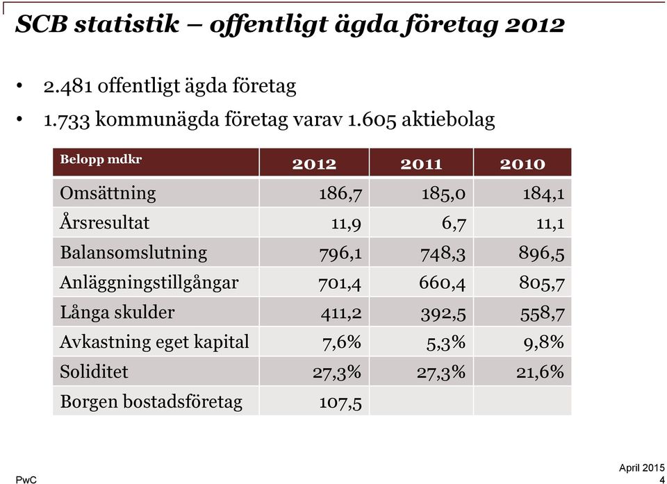 Balansomslutning 796,1 748,3 896,5 Anläggningstillgångar 701,4 660,4 805,7 Långa skulder 411,2 392,5