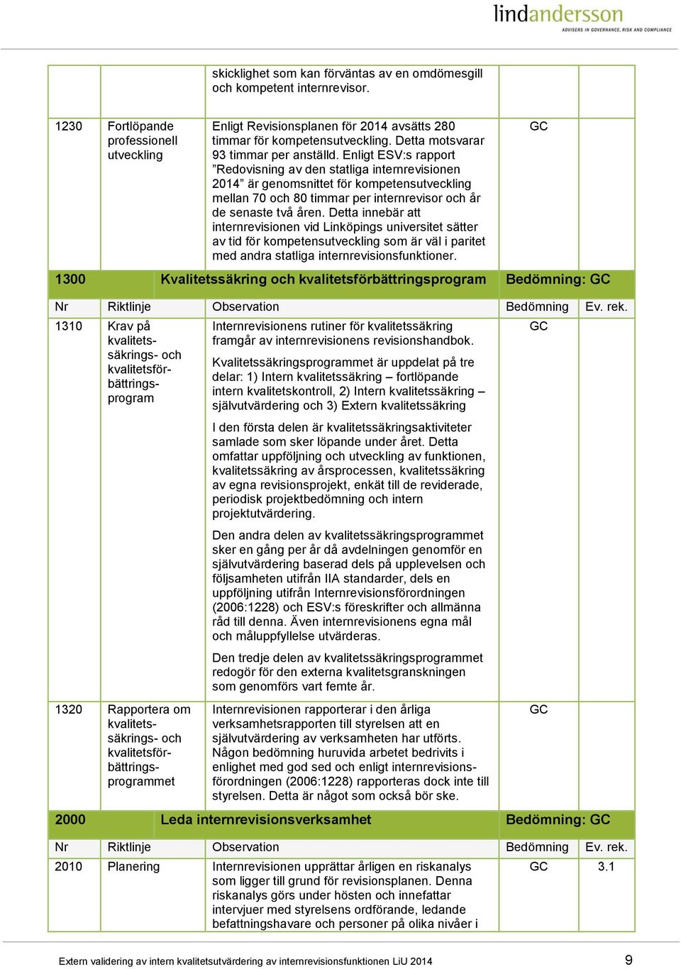 Enligt ESV:s rapport Redovisning av den statliga internrevisionen 2014 är genomsnittet för kompetensutveckling mellan 70 och 80 timmar per internrevisor och år de senaste två åren.