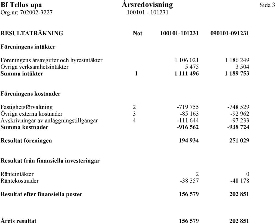 externa kostnader 3-85 163-92 962 Avskrivningar av anläggningstillgångar 4-111 644-97 233 Summa kostnader -916 562-938 724 Resultat föreningen 194 934 251 029