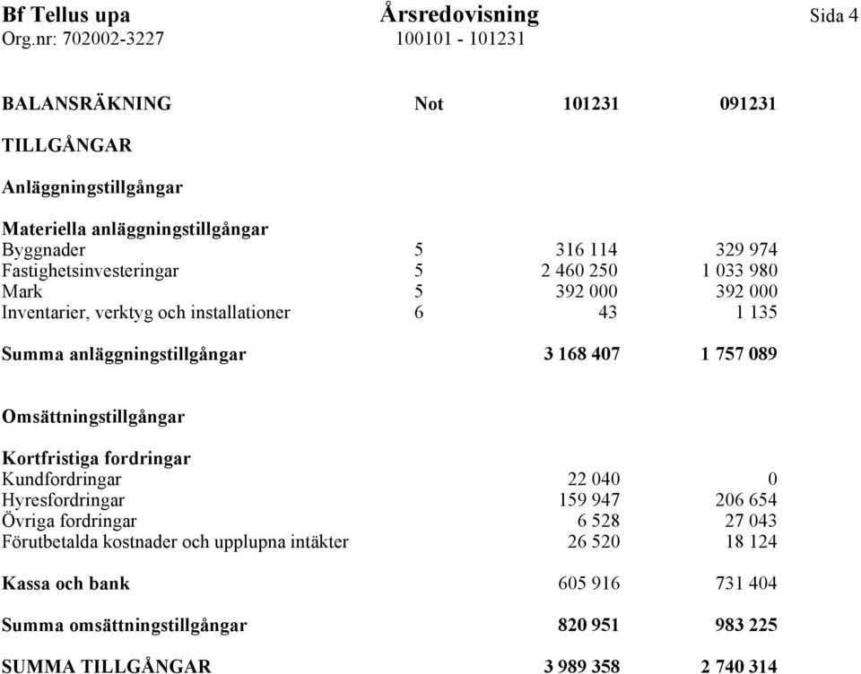 407 1 757 089 Omsättningstillgångar Kortfristiga fordringar Kundfordringar 22 040 0 Hyresfordringar 159 947 206 654 Övriga fordringar 6 528 27 043